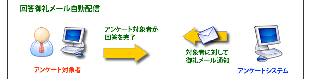 回答御礼メール配信イメージ