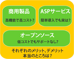 アンケートシステムメリット、デメリットイメージ