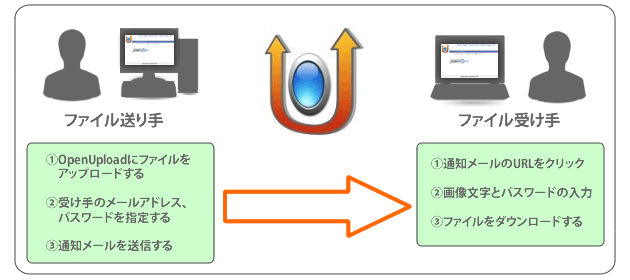 OpenUpload利用イメージ
