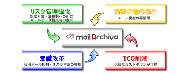 MailArchivaイメージ画像