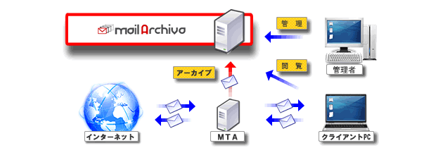 MailArchivaシステム構築イメージ画像