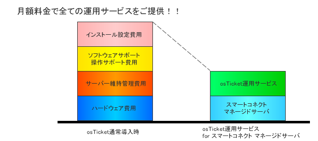 月額料金のみで全てのサービスをご提供