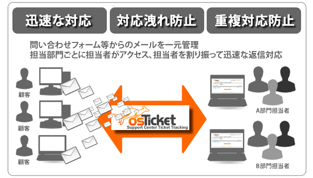 osTicket利用イメージ