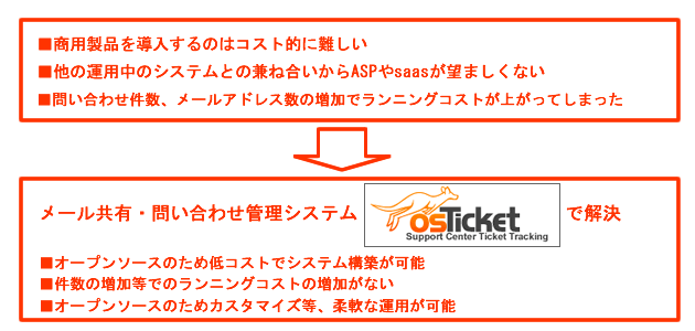 ■商用製品を導入するのはコスト的に難しい　■他の運用中のシステムとの兼ね合いからASPやSAASが望ましくない　■問い合わせ件数、メールアドレス数の増加でランニングコストが上がってしまった　　メール共有・問い合わせ管理システムosTicketで解決　■オープンソースのため低コストでシステム構築が可能　■件数の増加等でのランニングコストの増加がない　■オープンソースのためカスタマイズ等、柔軟な運用が可能