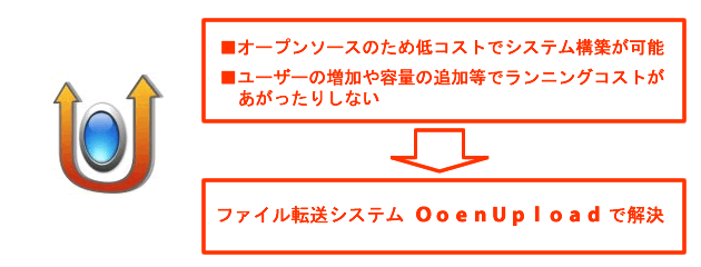 ■オープンソースのため低コストでシステム構築が可能 ■ユーザーの増加や容量の追加等でランニングコストがあがったりしない ファイル転送システム ＯｏｅｎＵｐｌｏａｄ で解決