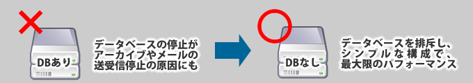 DBを排した堅牢システムイメージ