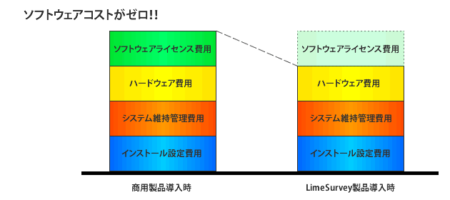 アンケートシステムLimeSurveyコストイメージ