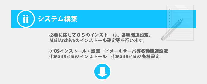 システム構築・・・必要に応じてＯＳのインストール、各種関連設定、MailArchivaのインストール設定等を行います。（①OSインストール・設定②メールサーバ等各種関連設定③MailArchivaインストール④MailArchiva各種設定）